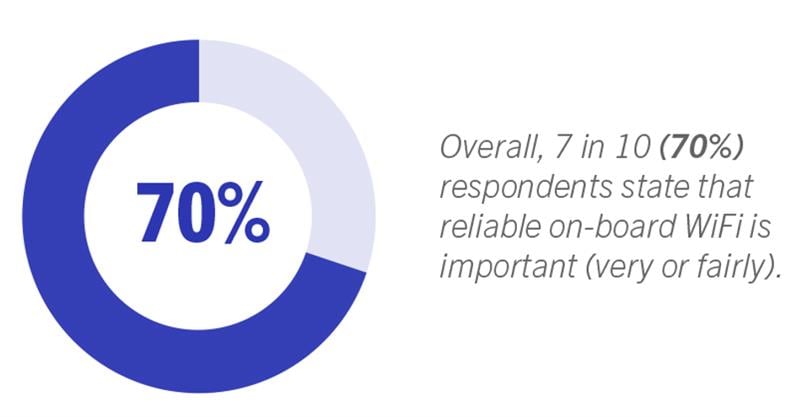 70% respondents state that reliable on-board WiFi is important